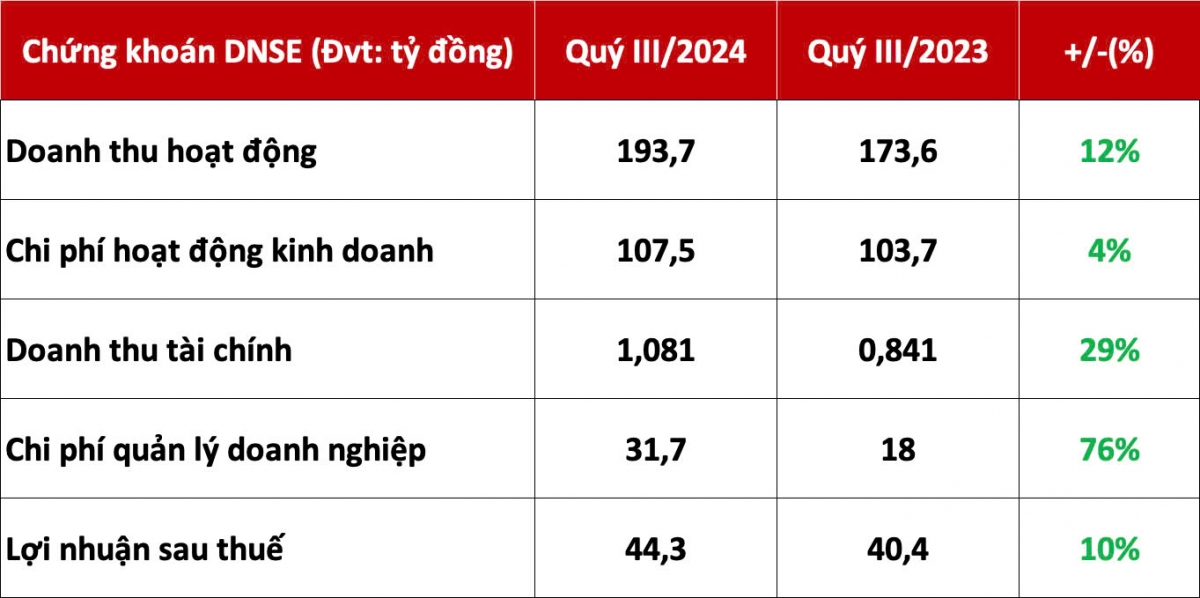 9 tháng đầu năm, doanh thu môi giới chứng khoán của DNSE tăng 115% so với cùng kỳ