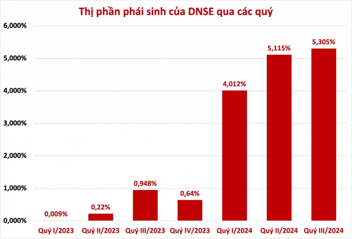 9 tháng đầu năm, doanh thu môi giới chứng khoán của DNSE tăng 115% so với cùng kỳ