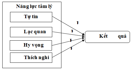 Các nhân tố năng lực tâm lý tác động đến kết quả công việc của nhân viên tại MobiFone tỉnh Đắk Lắk