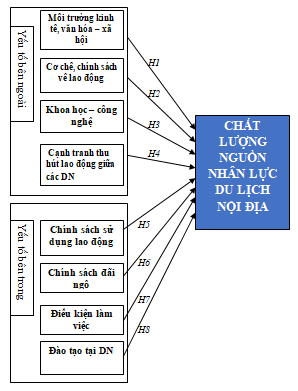 Mô hình nghiên cứu các yếu tố ảnh hưởng đến chất lượng nguồn nhân lực của doanh nghiệp du lịch nội địa