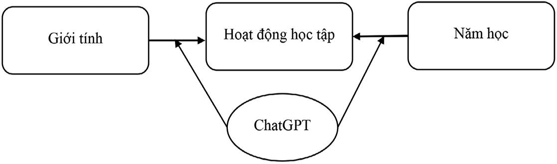 Ứng dụng ChatGPT trong hoạt động học tập của sinh viên trên địa bàn TP. Hà Nội