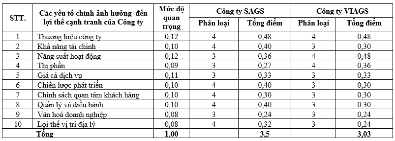 Nâng cao năng lực cạnh tranh trong giai đoạn hiện nay tại Công ty cổ phần Phục vụ mặt đất Sài Gòn (SAGS)