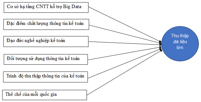 Đề xuất mô hình các nhân tố ảnh hưởng đến thu thập dữ liệu lớn trong lĩnh vực kế toán tại Việt Nam