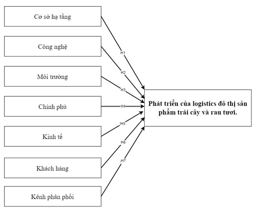 Phát triển logistics đô thị hướng tới chuỗi cung ứng trái cây và rau tươi bền vững: trường hợp TP. Hồ Chí Minh