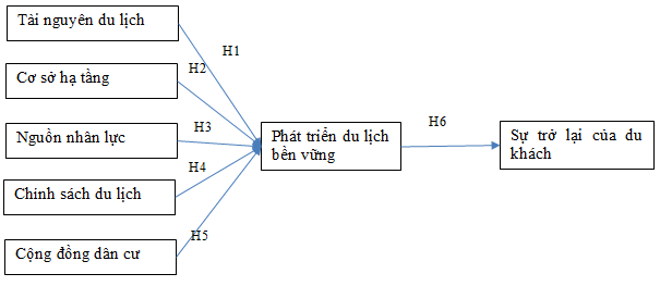 Các yếu tố ảnh hưởng đến phát triển du lịch bền vững tỉnh Tiền Giang