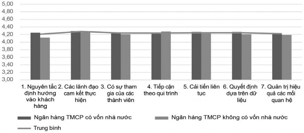 Đánh giá thực trạng công tác quản trị chất lượng dịch vụ tại các ngân hàng thương mại Việt Nam