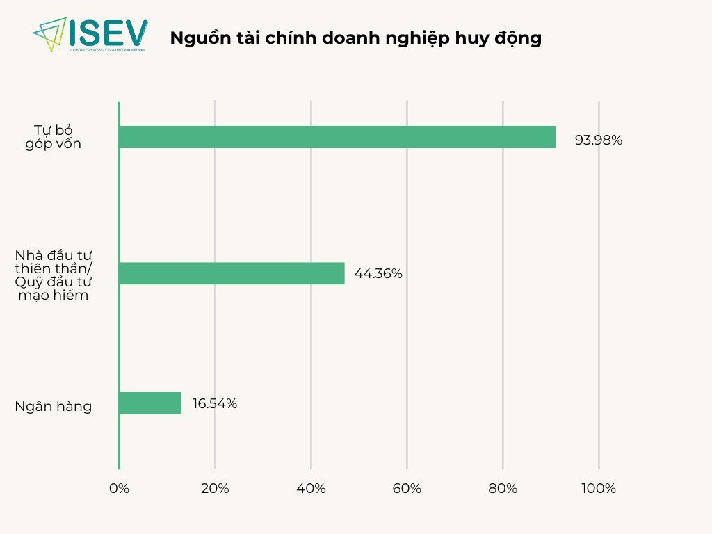 Nâng cao hiệu quả huy động vốn cho doanh nghiệp khởi nghiệp ở Việt Nam