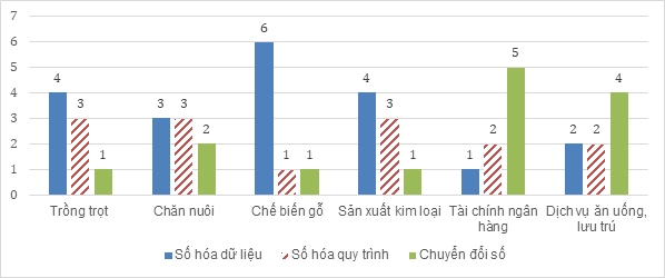 Mức độ sẵn sàng và khả năng thích ứng của doanh nghiệp và người lao động trong bối cảnh chuyển đổi số