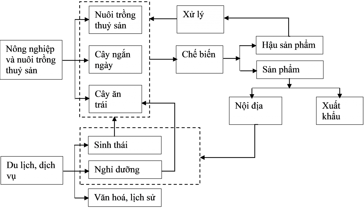 Giải pháp hoàn thiện chính sách thu hút đầu tư vào Đồng bằng sông Cửu Long theo hình thái chuyển đổi xanh và thích ứng với biến đổi khí hậu