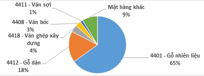 Liên hệ giữa chứng chỉ rừng với xuất khẩu gỗ và đồ gỗ ở Việt Nam