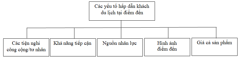 Các nhân tố ảnh hưởng đến tính hấp dẫn của điểm đến du lịch sông nước tại TP. Cần Thơ