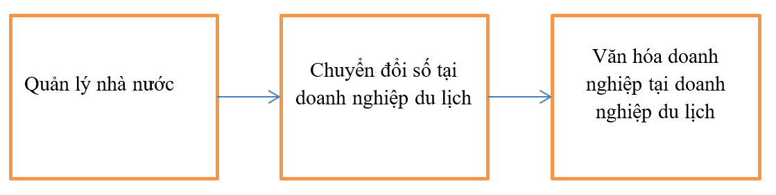 Ảnh hưởng quản lý nhà nước lên văn hóa doanh nghiệp du lịch trong bối cảnh chuyển đổi số: Nghiên cứu tại Đà Nẵng