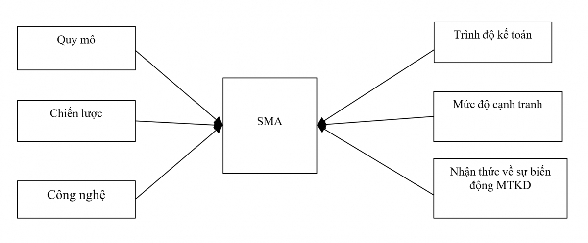 Các nhân tố ngẫu nhiên ảnh hưởng đến thực hiện kế toán quản trị chiến lược trong các doanh nghiệp sản xuất ở Việt Nam