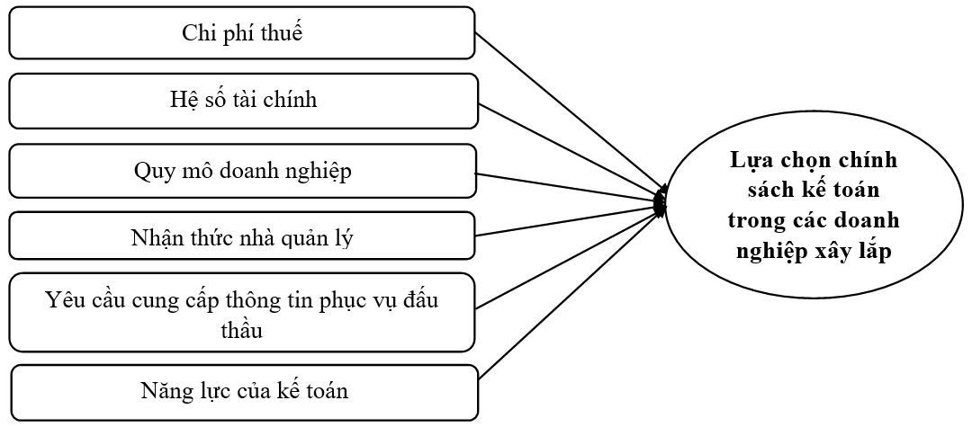 Các yếu tố ảnh hưởng đến lựa chọn chính sách kế toán trong các doanh nghiệp xây lắp tại khu vực miền Bắc