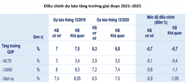 2021-2025: Tốc độ tăng trưởng kinh tế Việt Nam có thể đạt khoảng 6,3-6,8%/năm