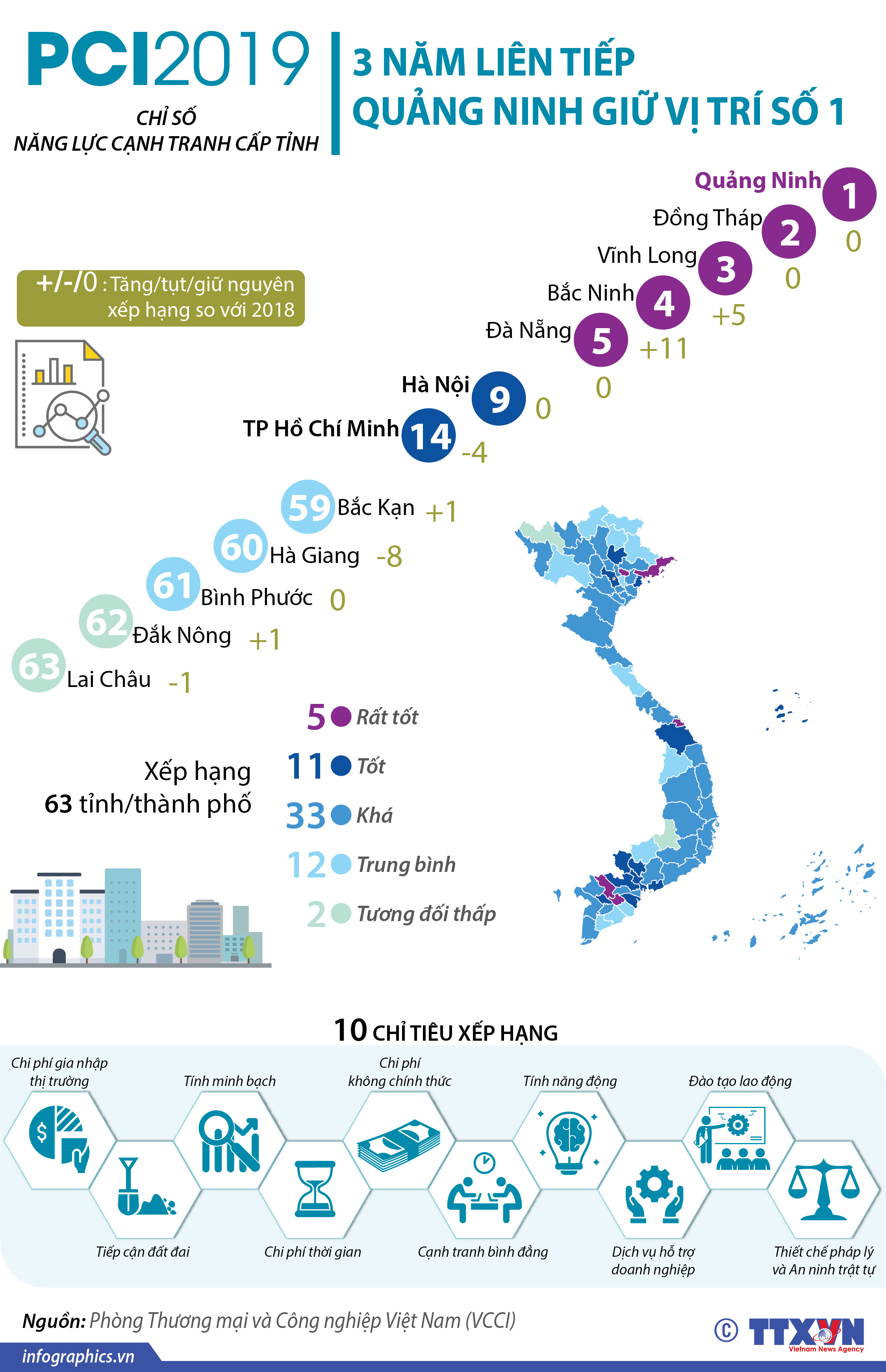 Quảng Ninh tiếp tục dẫn đầu Bảng xếp hạng PCI 2019