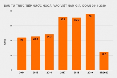 Hậu Covid-19: Dự báo một làn sóng FDI mới sẽ dịch chuyển vào Việt Nam
