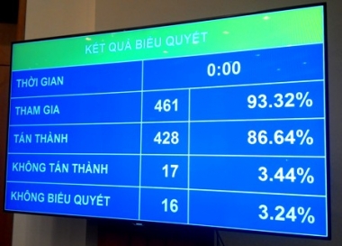 86,64% đại biểu Quốc hội tán thành xây dựng sân bay Long Thành