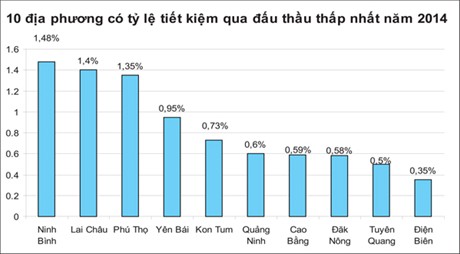 Chỉ định thầu “kéo” tỷ lệ tiết kiệm thông qua đấu thầu xuống thấp