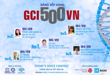 Today’s Voice Contest 2015: Công bố bảng xếp hạng năng lực cạnh tranh người Việt trẻ GCI 500 VN