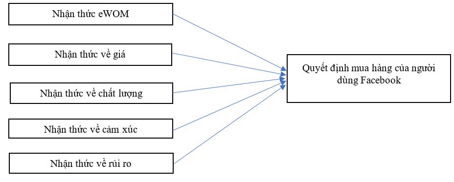 Các yếu tố tác động đến quyết định mua hàng của người dùng Facebook:  Nghiên cứu trường hợp ngành hàng thời trang