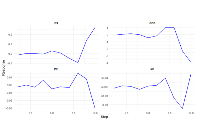 Tác động của biến động tỷ giá hối đoái đến xuất khẩu Việt Nam: Mô hình véc tơ tự động hồi quy Tác động của biến động tỷ giá hối đoái đến xuất khẩu Việt Nam: Mô hình véc tơ tự động hồi quy