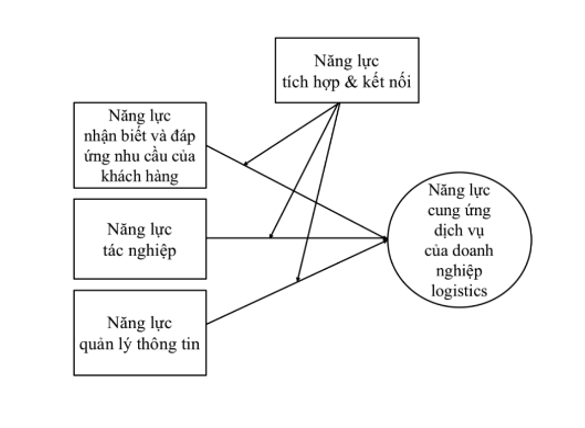 Giải pháp nâng cao năng lực cung ứng dịch vụ logistics của doanh nghiệp tại TP. Hải Phòng Giải pháp nâng cao năng lực cung ứng dịch vụ logistics của doanh nghiệp tại TP. Hải Phòng