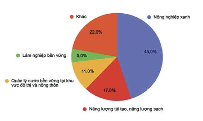 Đẩy mạnh phát triển tài chính xanh ở Việt Nam Đẩy mạnh phát triển tài chính xanh ở Việt Nam
