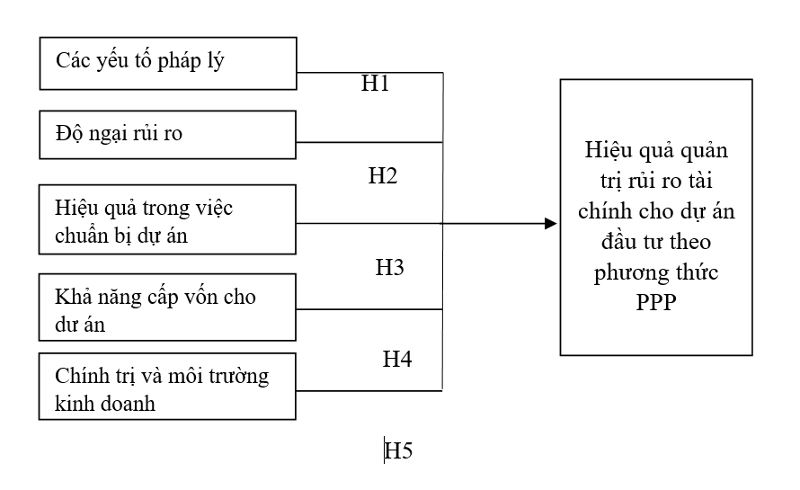 Các nhân tố ảnh hưởng đến hiệu quả quản trị rủi ro tài chính cho dự án đầu tư hợp tác công tư Các nhân tố ảnh hưởng đến hiệu quả quản trị rủi ro tài chính cho dự án đầu tư hợp tác công tư