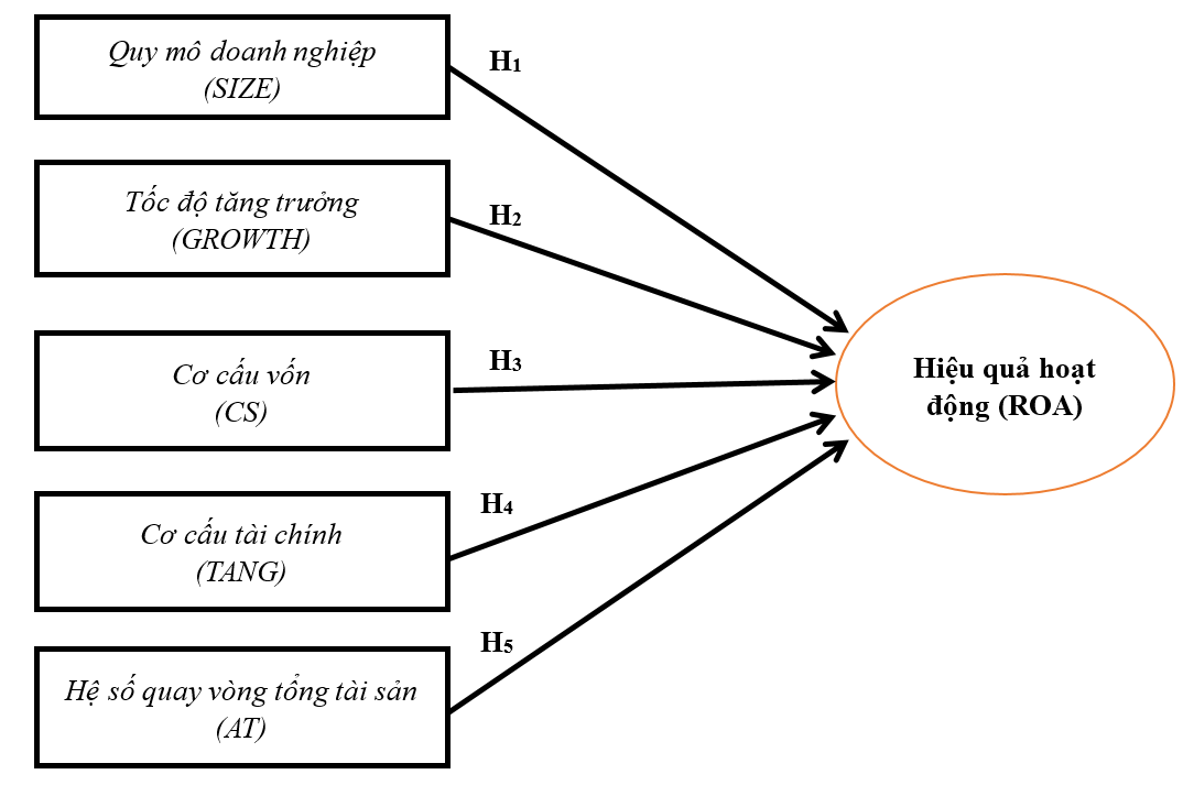 Nhân tố ảnh hưởng đến hiệu quả hoạt động của các doanh nghiệp ngành công nghệ thông tin niêm yết trên thị trường chứng khoán Việt Nam Nhân tố ảnh hưởng đến hiệu quả hoạt động của các doanh nghiệp ngành công nghệ thông tin niêm yết trên thị trường chứng khoán Việt Nam