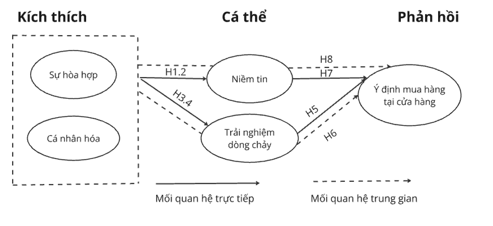 Tác động của livestream đến ý định mua hàng tại cửa hàng: Vai trò của niềm tin và trải nghiệm dòng chảy Tác động của livestream đến ý định mua hàng tại cửa hàng: Vai trò của niềm tin và trải nghiệm dòng chảy
