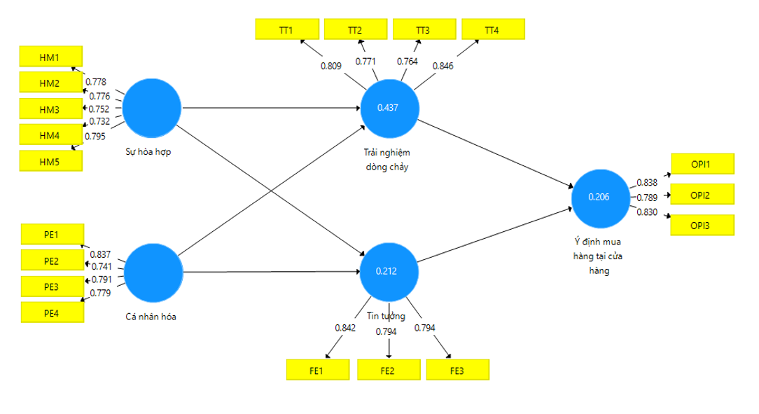 Tác động của livestream đến ý định mua hàng tại cửa hàng: Vai trò của niềm tin và trải nghiệm dòng chảy Tác động của livestream đến ý định mua hàng tại cửa hàng: Vai trò của niềm tin và trải nghiệm dòng chảy