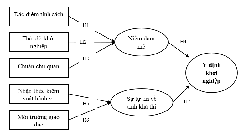 Vai trò của niềm đam mê và sự tự tin về tính khả thi trong ý định khởi nghiệp của sinh viên khối ngành Kinh tế trên địa bàn tỉnh Đồng Nai