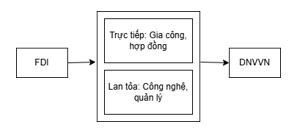 Nghiên cứu tác động của đầu tư trực tiếp nước ngoài lên sự tăng trưởng  của doanh nghiệp nhỏ và vừa ở Việt Nam