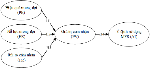 Những yếu tố tác động đến việc chấp nhận tài chính di động trong cuộc khủng hoảng COVID-19