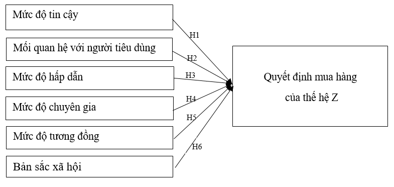 Tác động của những người có ảnh hưởng đến việc ra quyết định mua sắm  của người tiêu dùng thế hệ Z tại TP. Hà Nội