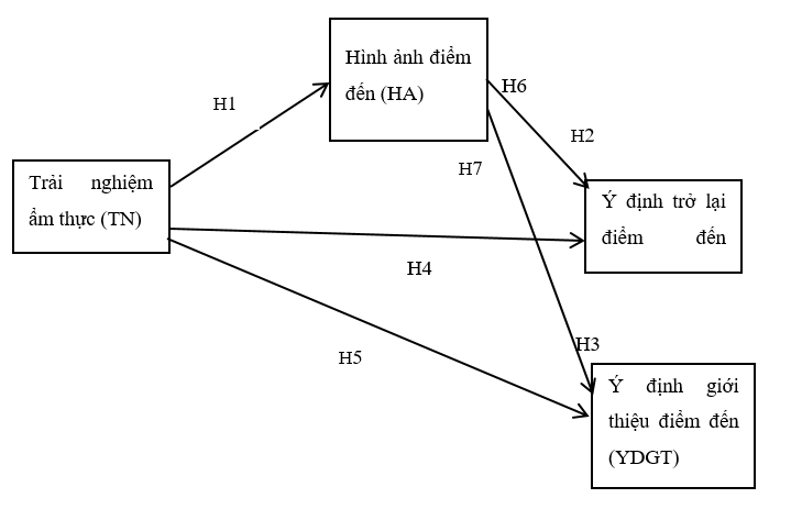 Ảnh hưởng của trải nghiệm ẩm thực đến ý định hành vi của du khách nội địa đến TP. Huế