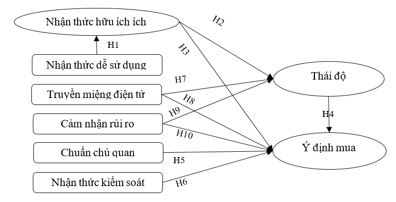 Các yếu tố ảnh hưởng đến ý định mua thực phẩm chức năng  cho mẹ và bé trên mạng xã hội