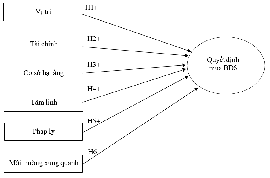 Yếu tố ảnh hưởng đến quyết định mua bất động sản của người dân  trên địa bàn TP. Hạ Long, tỉnh Quảng Ninh