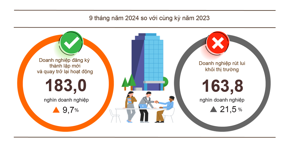 Kiến tạo môi trường cho doanh nghiệp phát triển trong cuối năm 2024