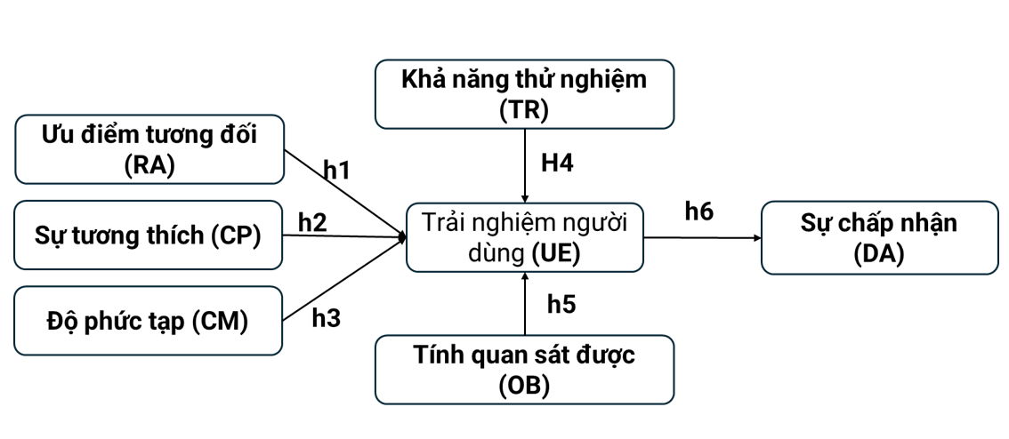 Các yếu tố tác động đến chuyển đổi số của ngân hàng thương mại tại Việt Nam ứng dụng lý thuyết đổi mới khuếch tán