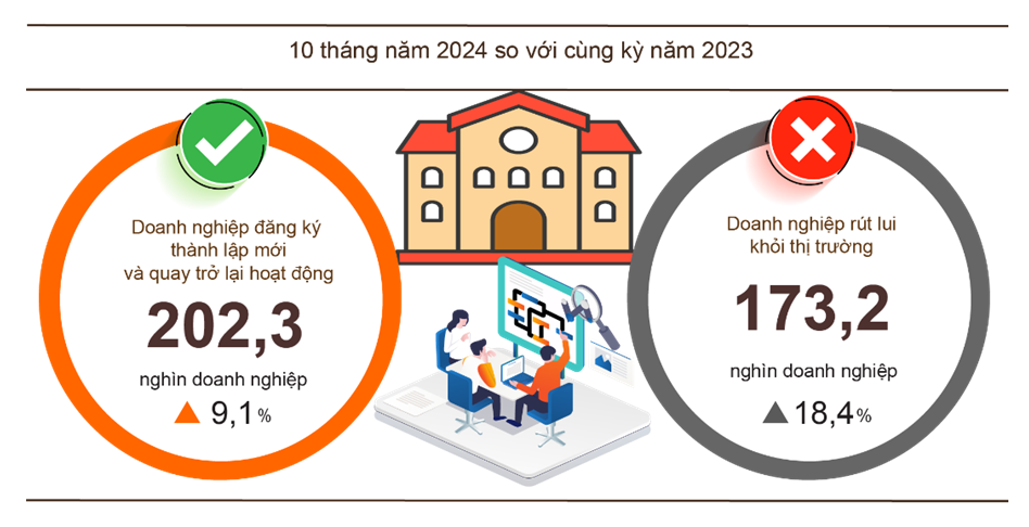 Hơn 202,3 nghìn doanh nghiệp thành lập mới và quay trở lại hoạt động trong 10 tháng năm 2024