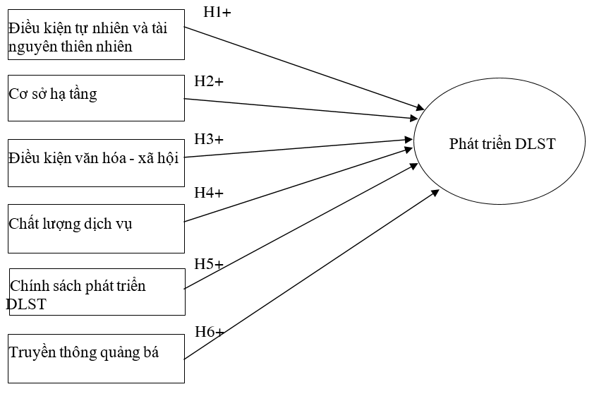 Yếu tố ảnh hưởng đến phát triển du lịch sinh thái trên địa bàn huyện Vân Hồ, tỉnh Sơn La