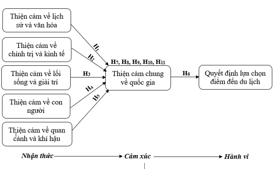 Ảnh hưởng của các yếu tố thiện cảm đến quyết định lựa chọn điểm đến du lịch đến Hàn Quốc của du khách Việt Nam