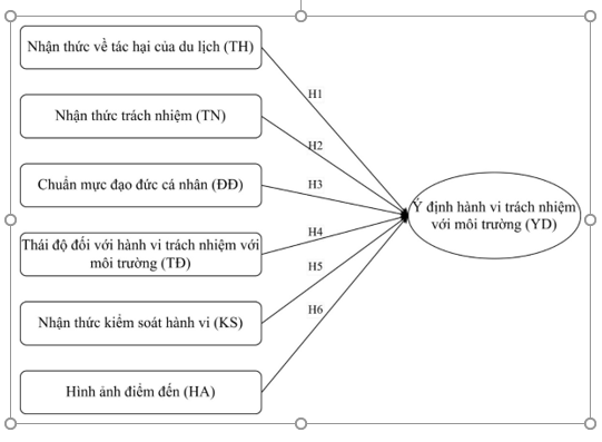 Các yếu tố ảnh hưởng đến ý định hành vi trách nhiệm với môi trường của du khách nội địa tại TP. Vũng Tàu