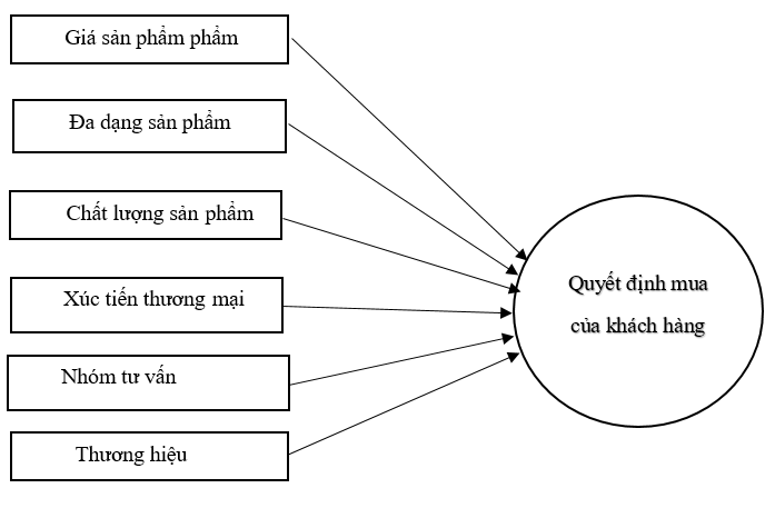 Các yếu tố ảnh hưởng đến quyết định mua thực phẩm bảo vệ sức khỏe Doppelherz  của khách hàng miền Bắc