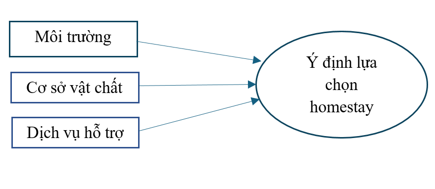 Đề xuất mô hình nghiên cứu sự ảnh hưởng của các yếu tố đến ý định lựa chọn homestay làm nơi lưu trú của khách du lịch Hà Nội