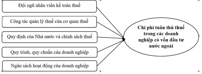 Nghiên cứu yếu tố ảnh hưởng đến chi phí tuân thủ thuế trong các doanh nghiệp có vốn đầu tư nước ngoài tại Hải Phòng