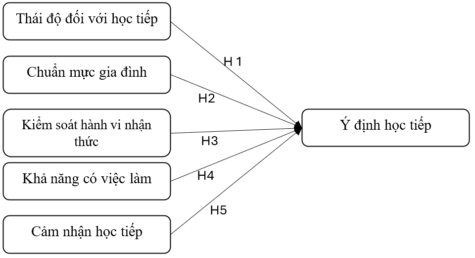 Các yếu tố ảnh hưởng đến ý định chọn học tiếp của sinh viên mới tốt nghiệp tại TP. Hồ Chí Minh