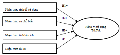 Mô hình các nhân tố ảnh hưởng đến hành vi sử dụng TikTok của thế hệ sinh viên gen Z tại TP. Hồ Chí Minh